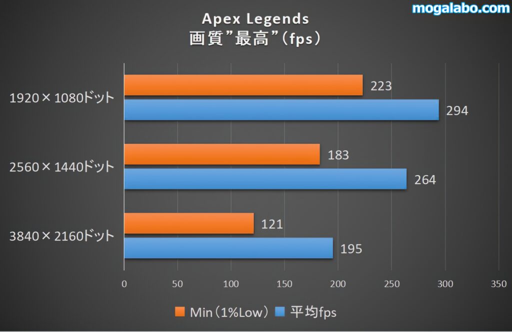 Apex Legendsのベンチ結果