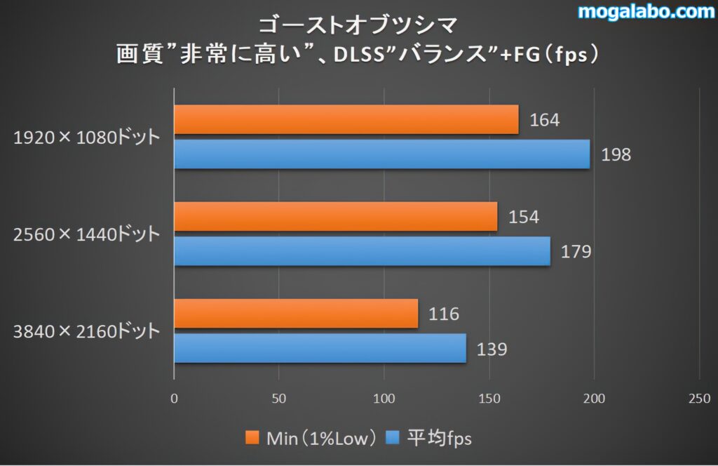 ゴーストオブツシマのベンチ結果