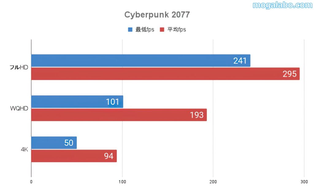 Cyberpunk 2077のベンチ結果