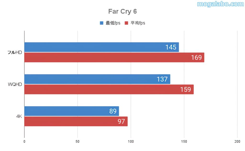 Far Cry 6のベンチ結果