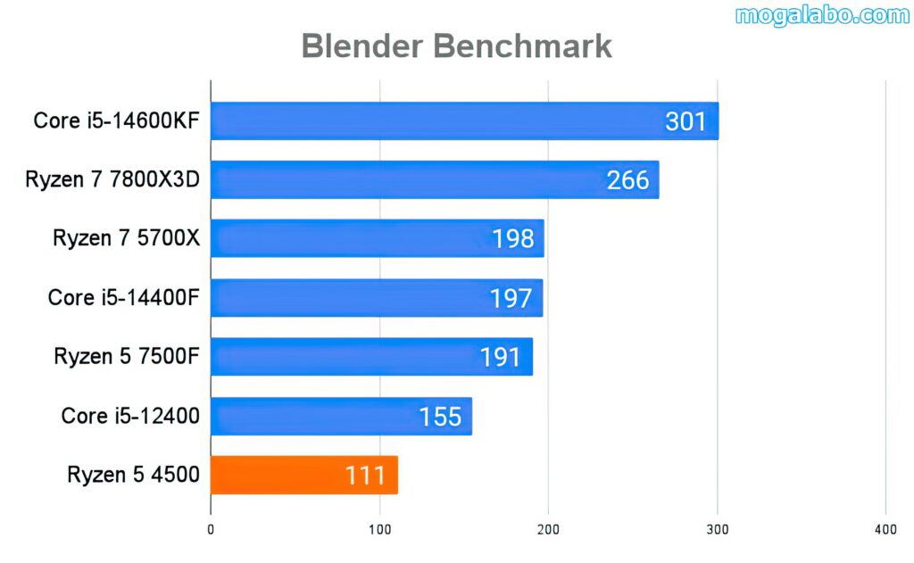 Blender Benchmark