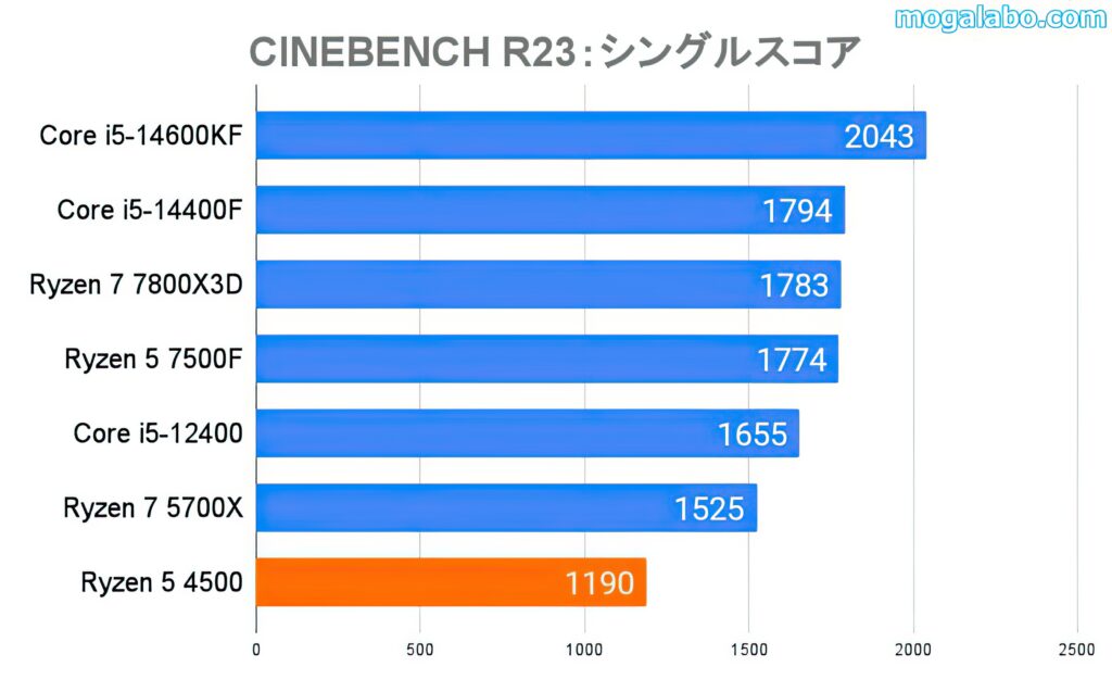 CINEBENCH R23のシングルスコア