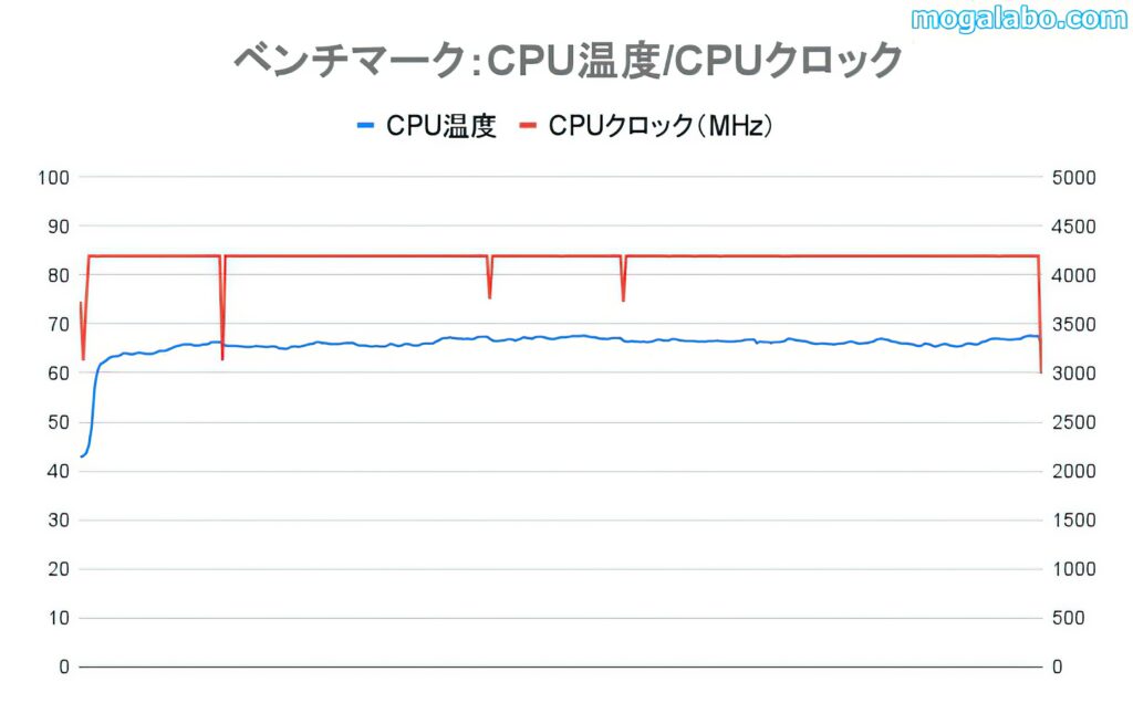 Ryzen 5 4500のCPU温度とCPUクロック