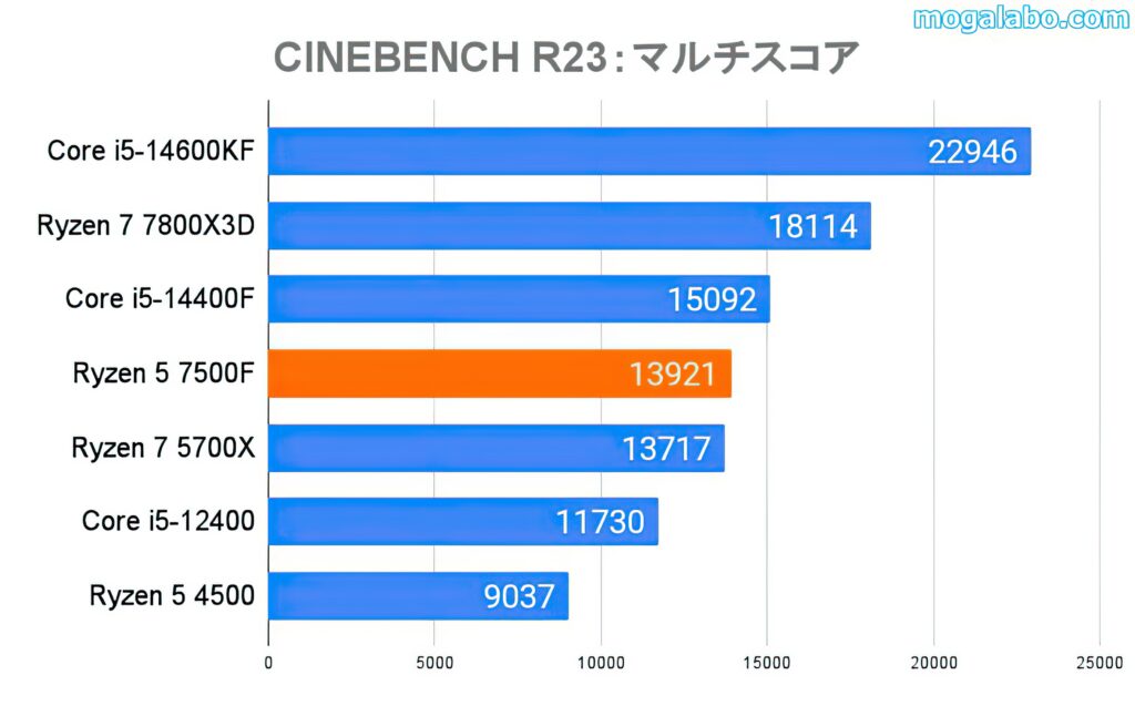 CINEBENCH R23（マルチ）