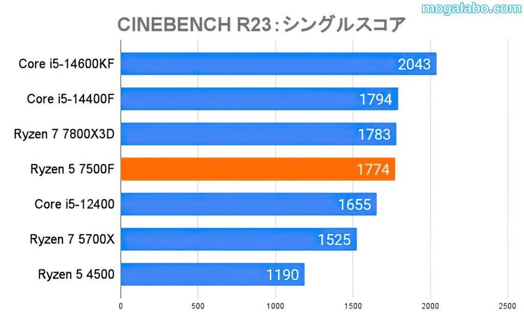 CINEBENCH R23（シングル）