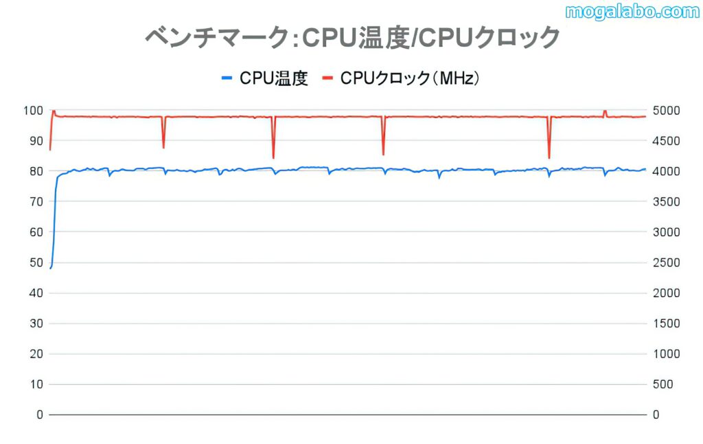 Ryzen 5 7500FのCPU温度とCPUクロック