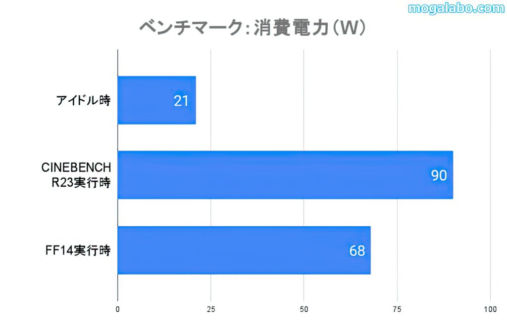 Ryzen 5 7500Fの消費電力