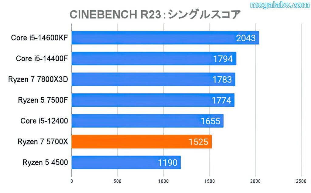 CINEBENCH R23のシングルスコア