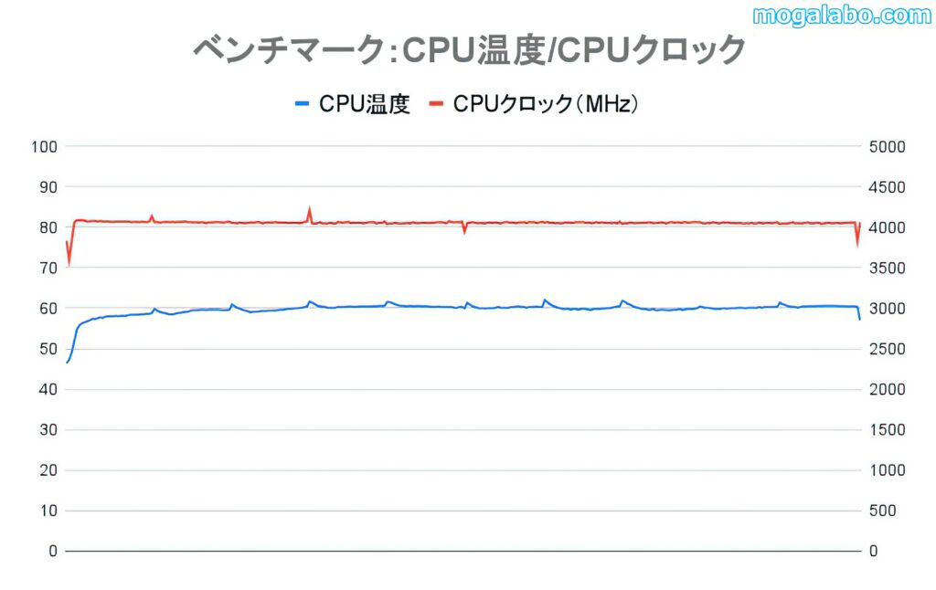 Ryzen 7 5700XのCPU温度とCPUクロック