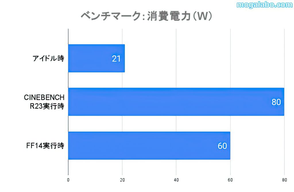 Ryzen 7 7800X3Dの消費電力