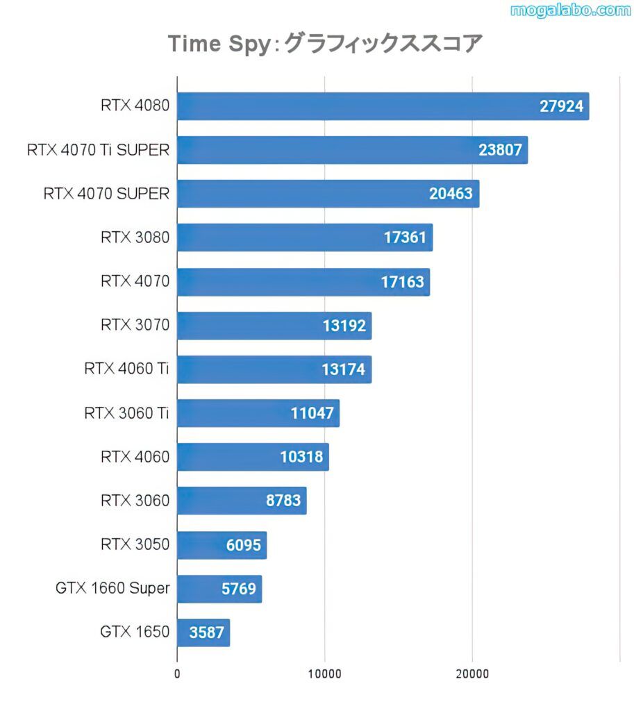 RTX 4070 Ti SUPERの3D性能