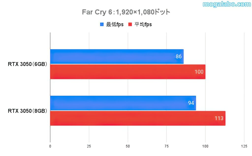 Far Cry 6（フルHD）