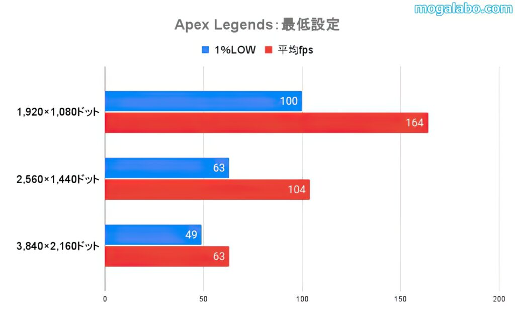 Apex Legendsの最低設定