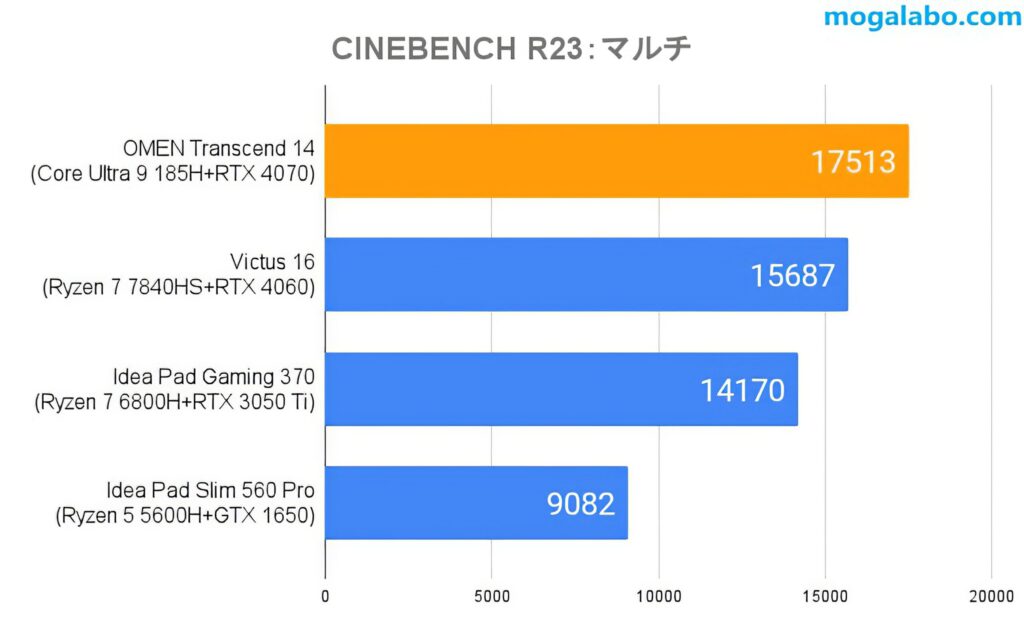 CINEBENCHR23(マルチ)