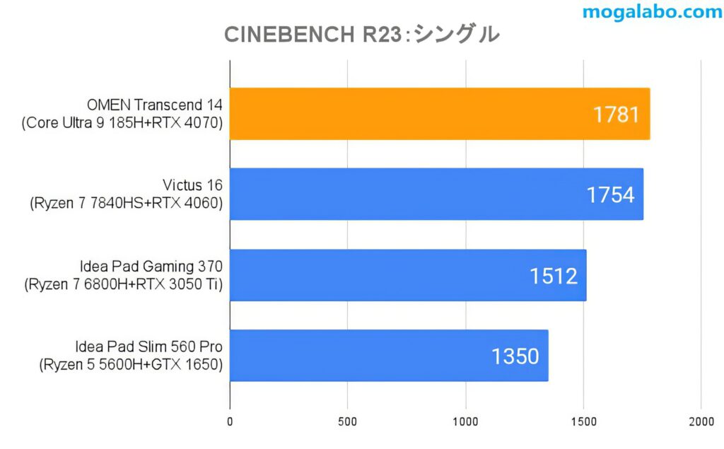 CINEBENCHR23(シングル)