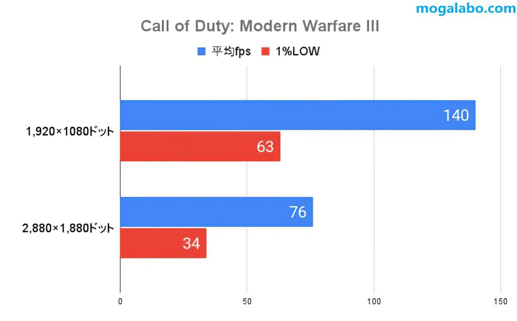 Call of Duty: Modern Warfare IIIのゲームパフォーマンス