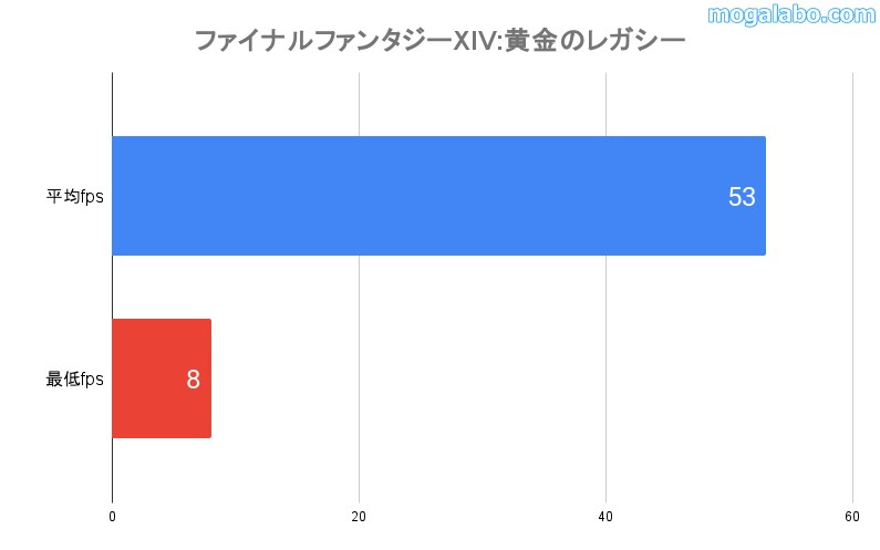 ファイナルファンタジーXIV:黄金のレガシーの平均fps