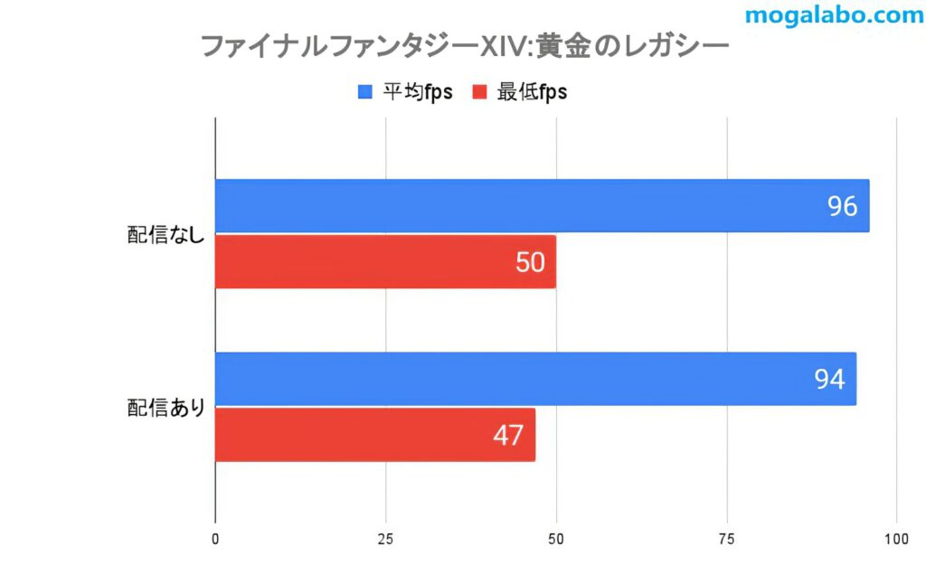 配信オン、オフのゲームパフォーマンスの比較