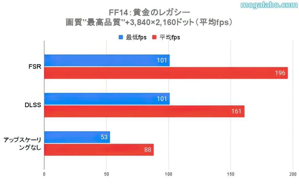 1FF14のアップスケーリングごとのfps