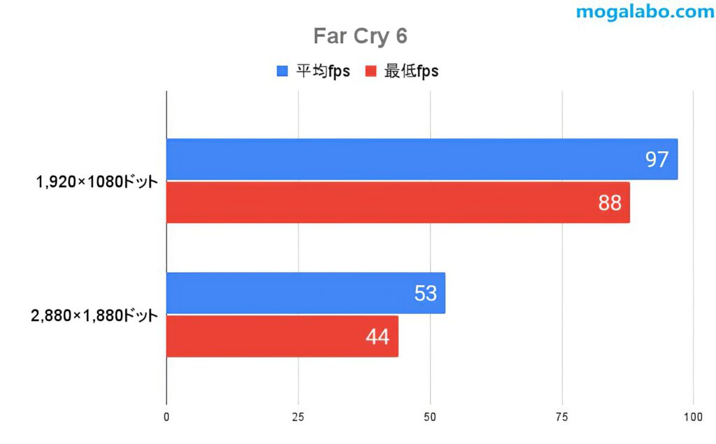 Far Cry 6のゲームパフォーマンス