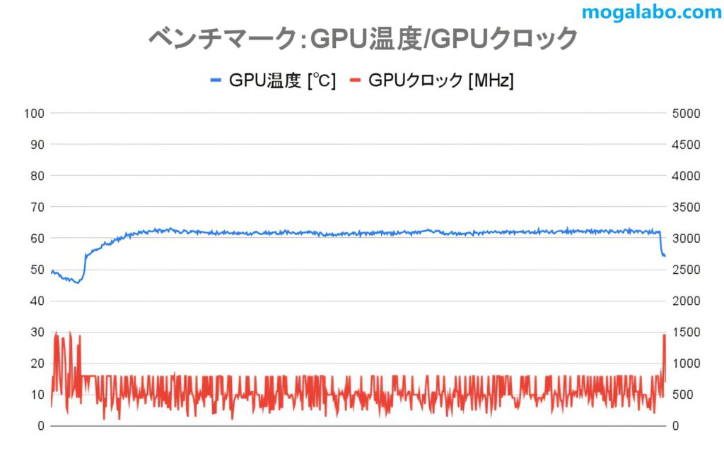 GPU温度とGPUクロック