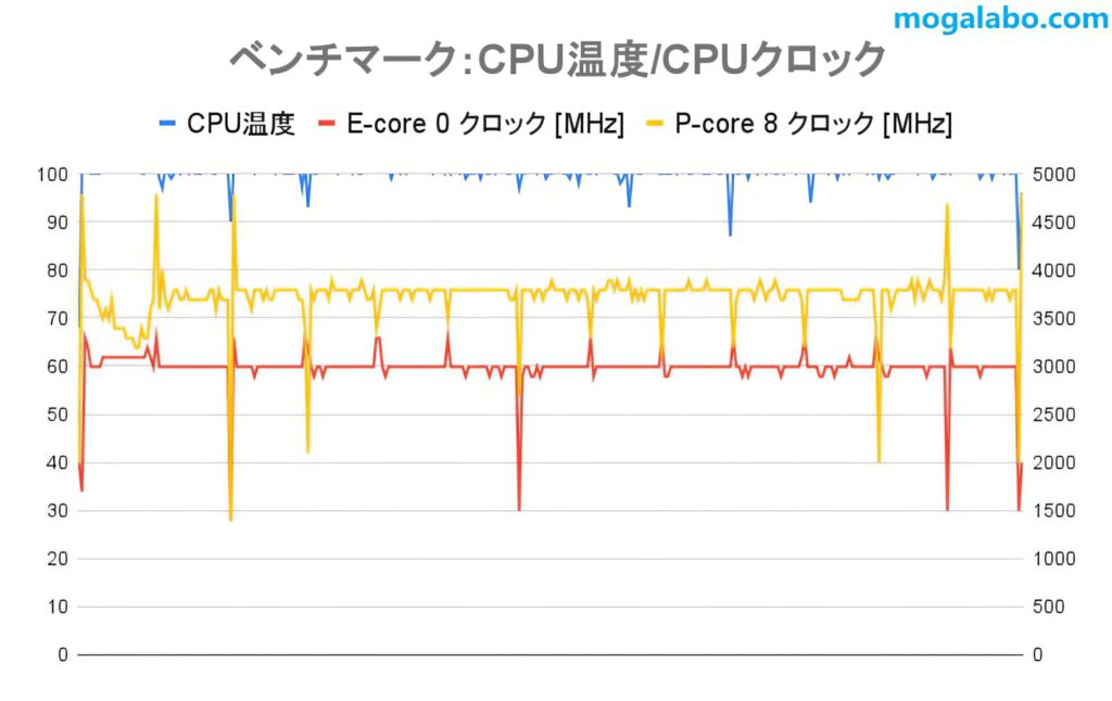 CPU温度とCPUクロック