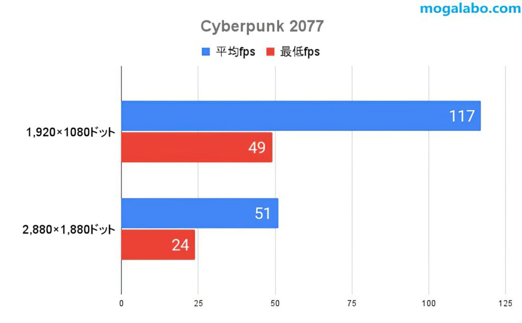 Cyberpunk 2077のゲームパフォーマンス