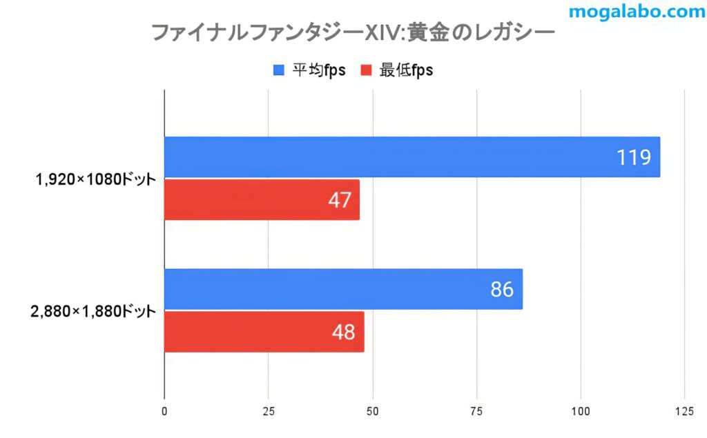 ファイナルファンタジーXIV:黄金のレガシーのゲームパフォーマンス