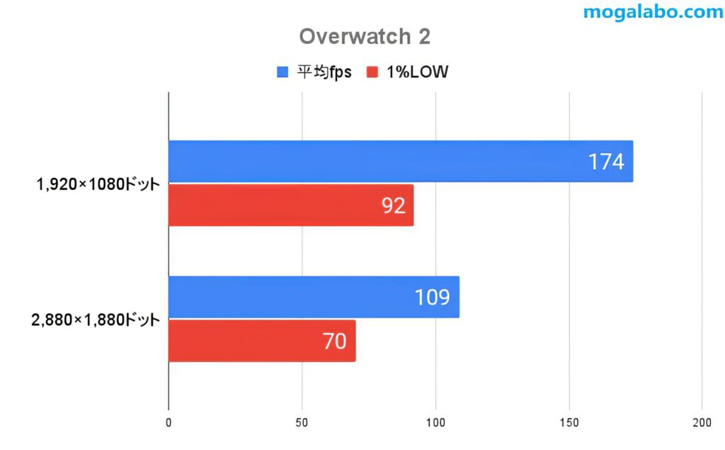 Overwatch 2のゲームパフォーマンス