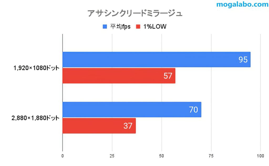 アサシンクリードミラージュのゲームパフォーマンス