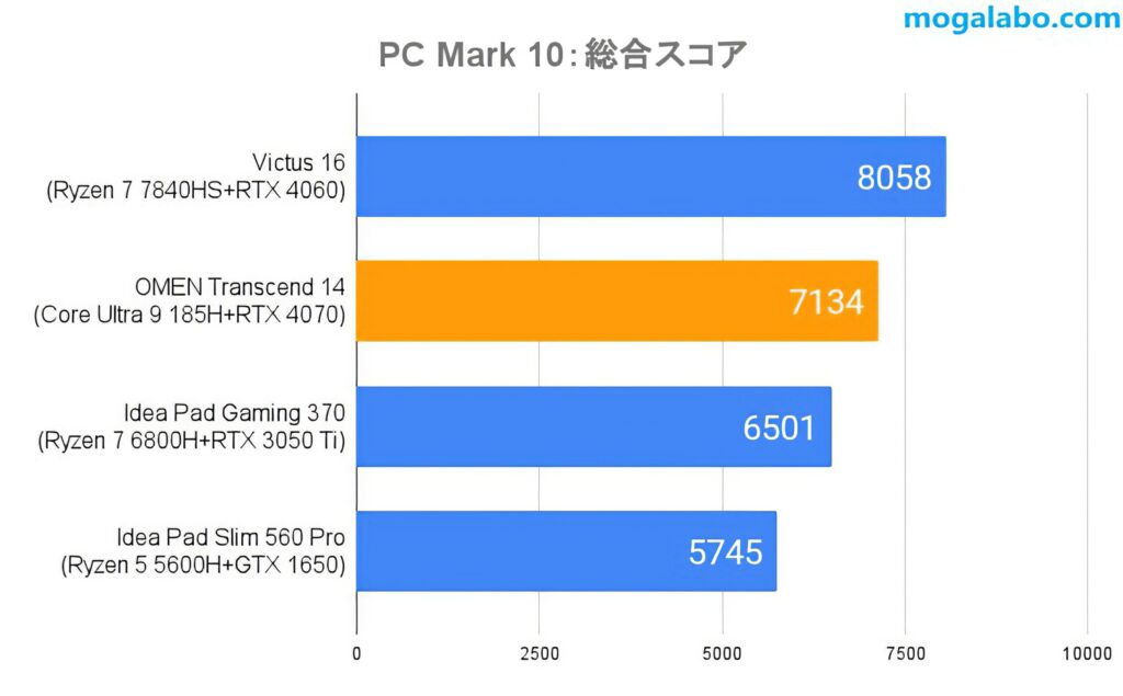 PC MARK 10(総合スコア)