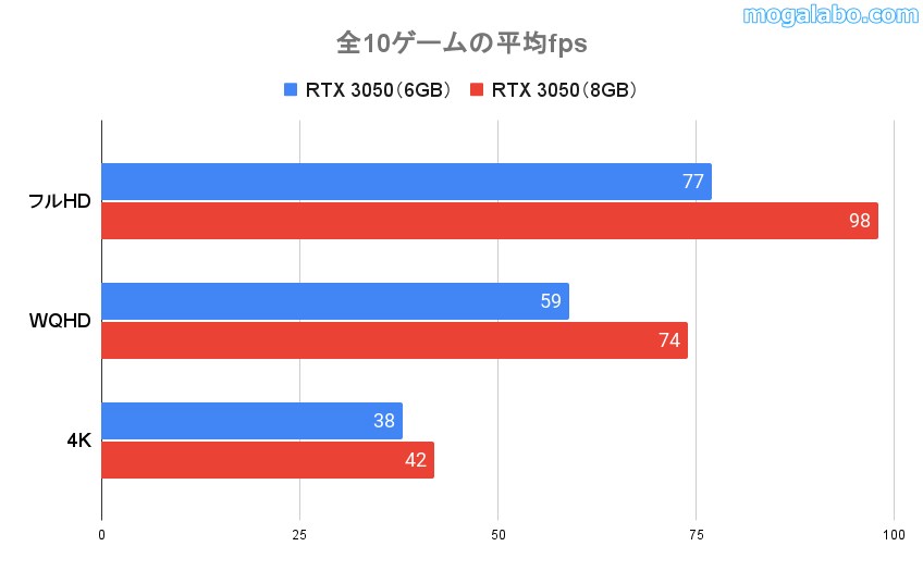 全10ゲームの平均fpsを比較