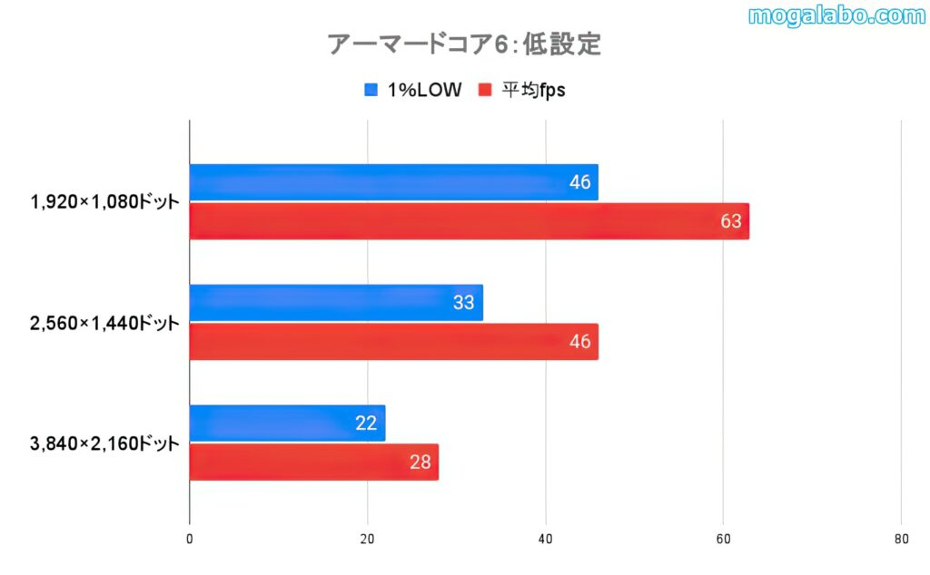 アーマードコア6の低設定