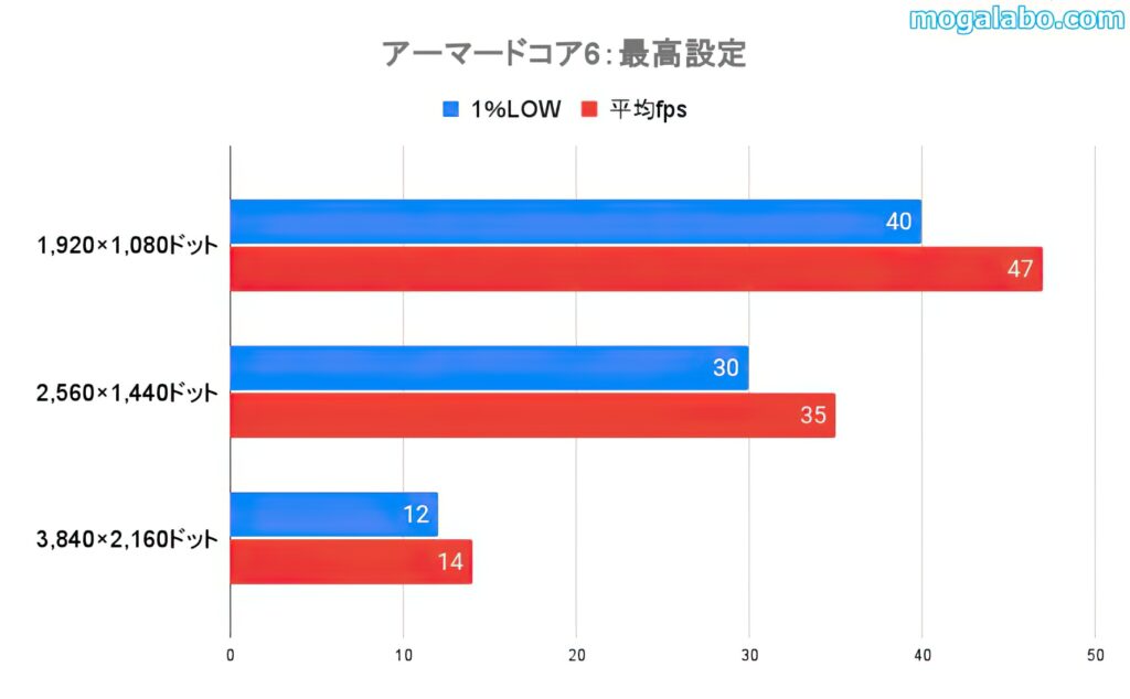 アーマードコア6の最高設定