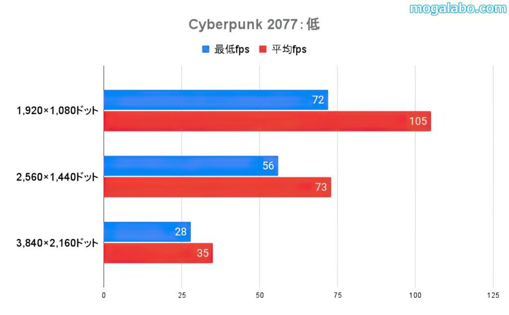 Cyberpunk 2077の低設定