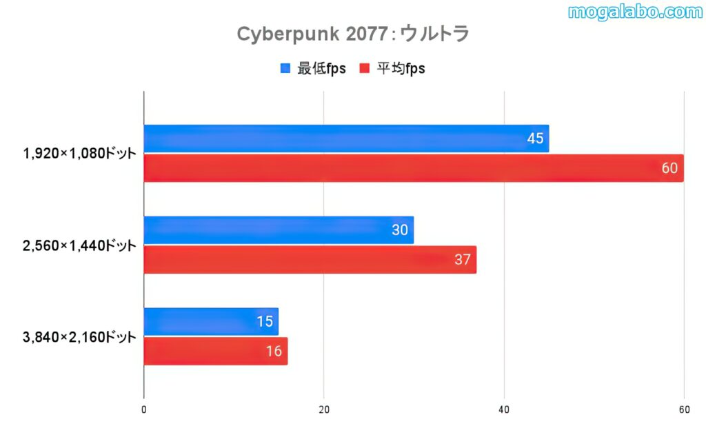 Cyberpunk 2077のウルトラ設定