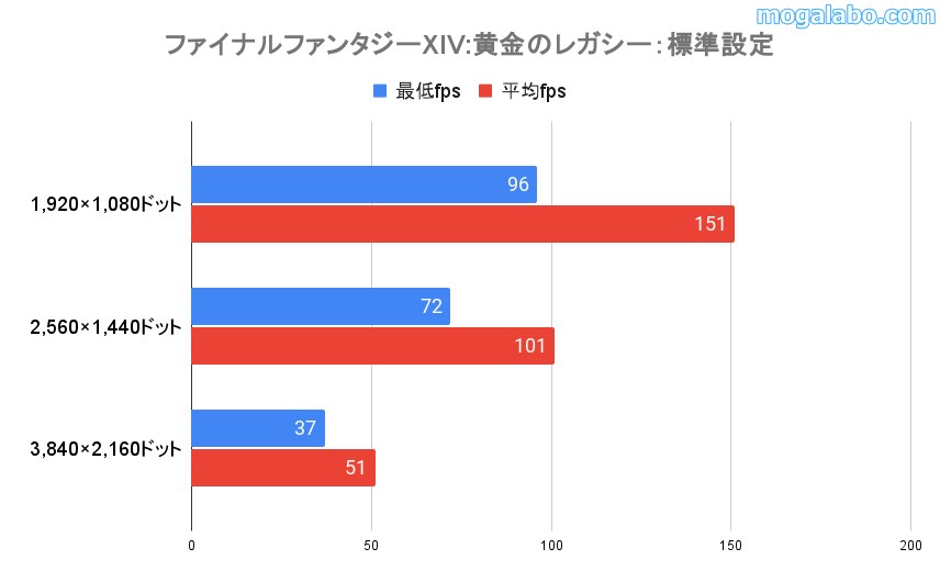 ファイナルファンタジーXIV:黄金のレガシーの標準設定