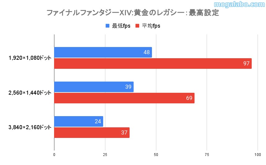 ファイナルファンタジーXIV:黄金のレガシーの最高設定