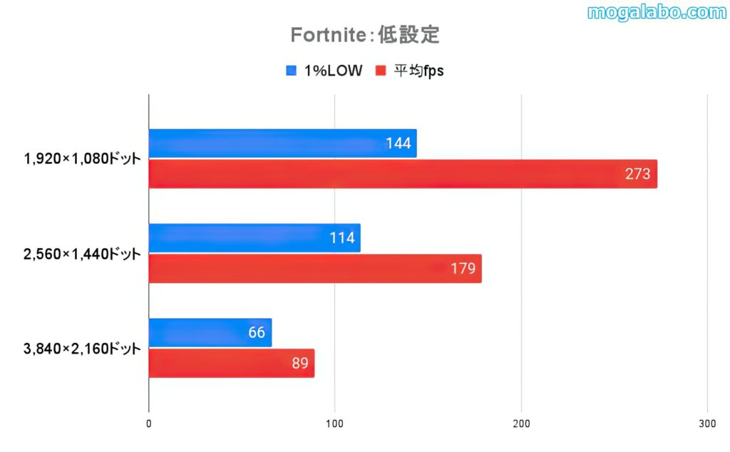 Fortniteの低設定