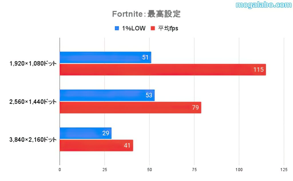 Fortniteの最高設定