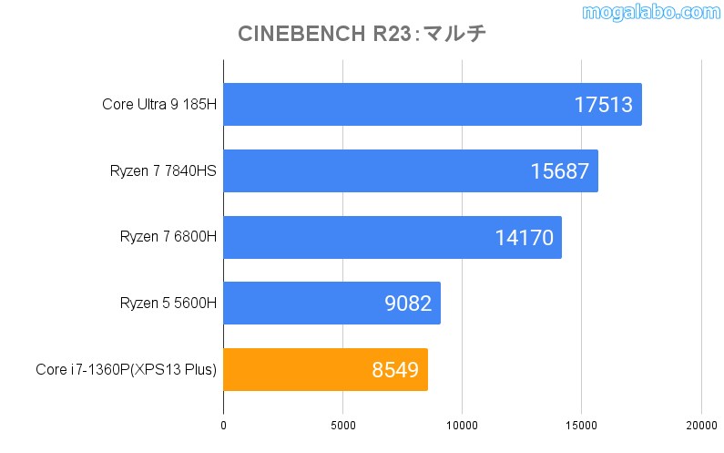 CInebench R23(マルチ)