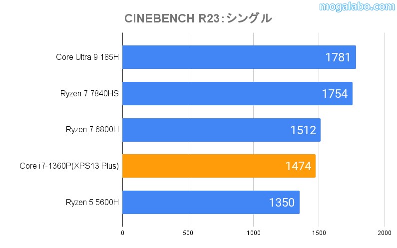 CInebench R23(シングル)