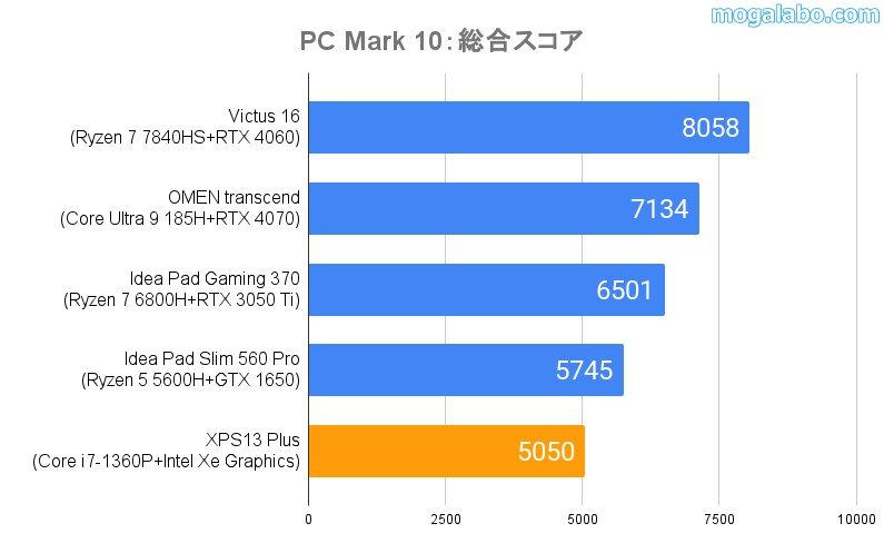 PC MARK 10(総合スコア)