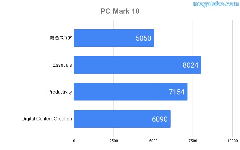 PC MARK 10