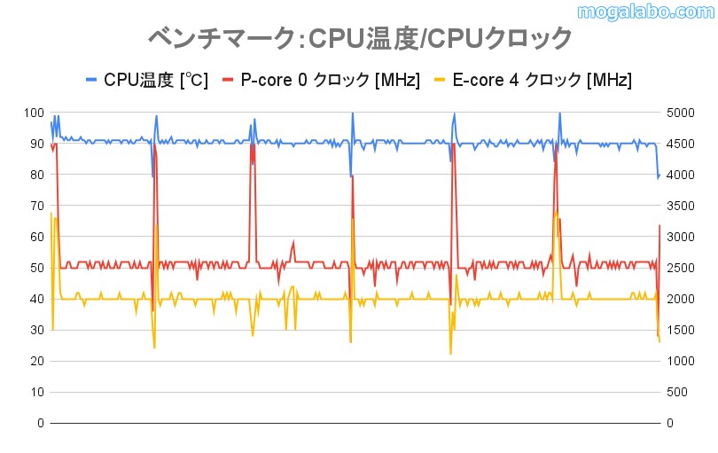 CPU温度とCPUクロック