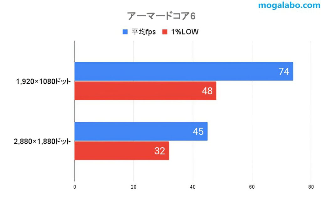 アーマードコア6のゲームパフォーマンス