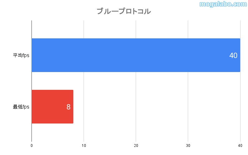 ブループロトコルの平均fps