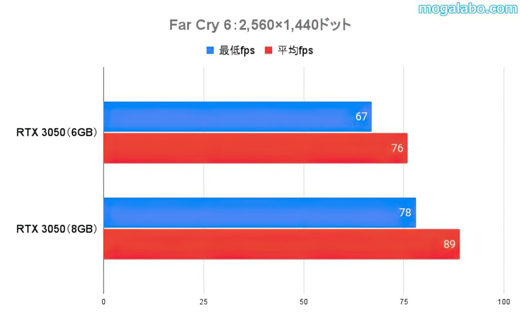 Far Cry 6（WQHD）