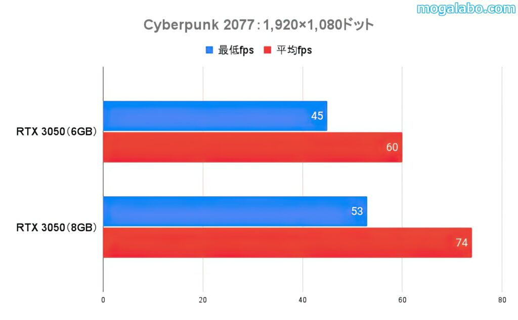 Cyberpunk 2077（フルhD）