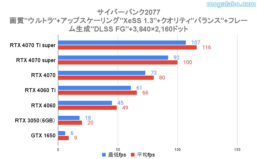 4K（3840×2160ドット）のベンチマーク結果（レイトレーシング：オーバードライブ設定）